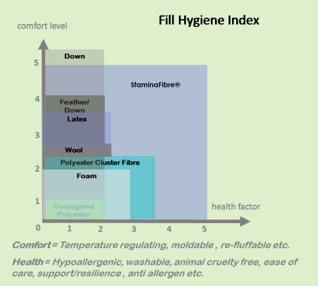 Myths of Bedding Hygiene - Your Pillow Could Be Making You Sick - FR  Systems International